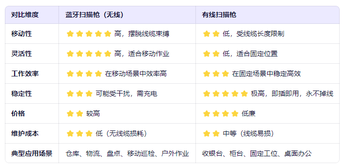 藍(lán)牙有線對(duì)比.png